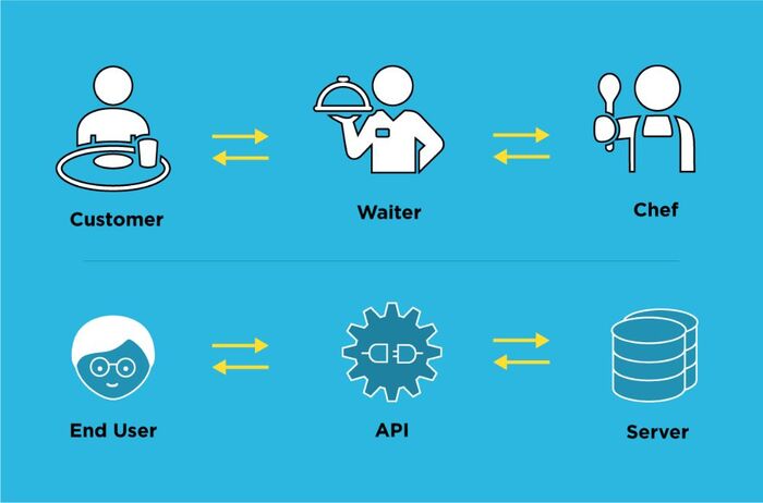 Tầm quan trọng của API trong cuộc sống hiện đại